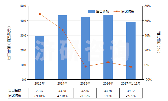 2013-2017年11月中國(guó)乙烯聚合物制單絲、條、桿及型材(包括異型材,單絲截面直徑超過(guò)1mm)(HS39161000)出口總額及增速統(tǒng)計(jì)